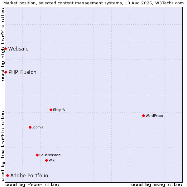 Market position of Adobe Portfolio vs. PHP-Fusion vs. Websale
