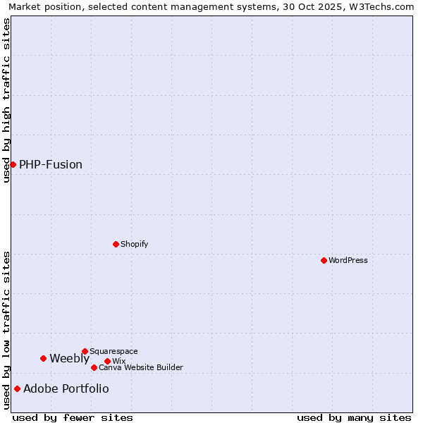 Market position of Weebly vs. Adobe Portfolio vs. PHP-Fusion