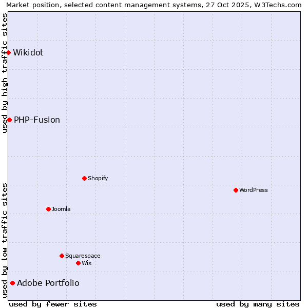 Market position of Adobe Portfolio vs. PHP-Fusion vs. Wikidot