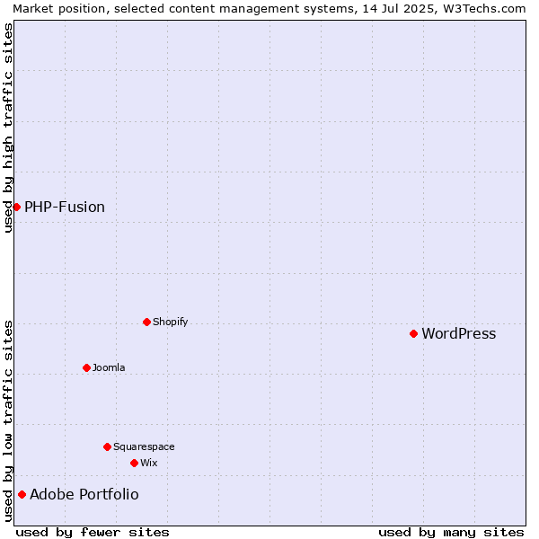 Market position of WordPress vs. Adobe Portfolio vs. PHP-Fusion
