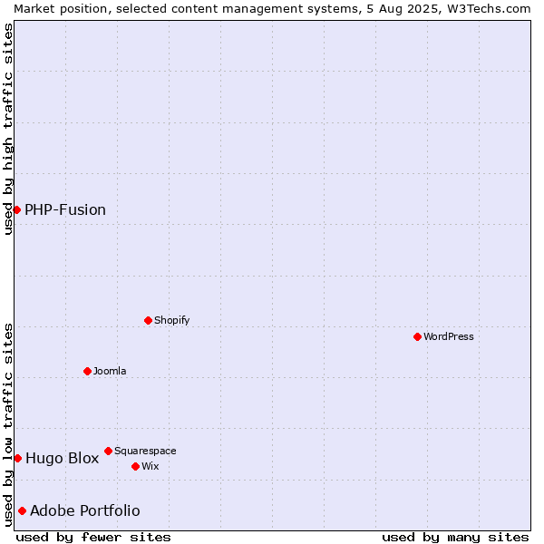 Market position of Adobe Portfolio vs. Hugo Blox vs. PHP-Fusion
