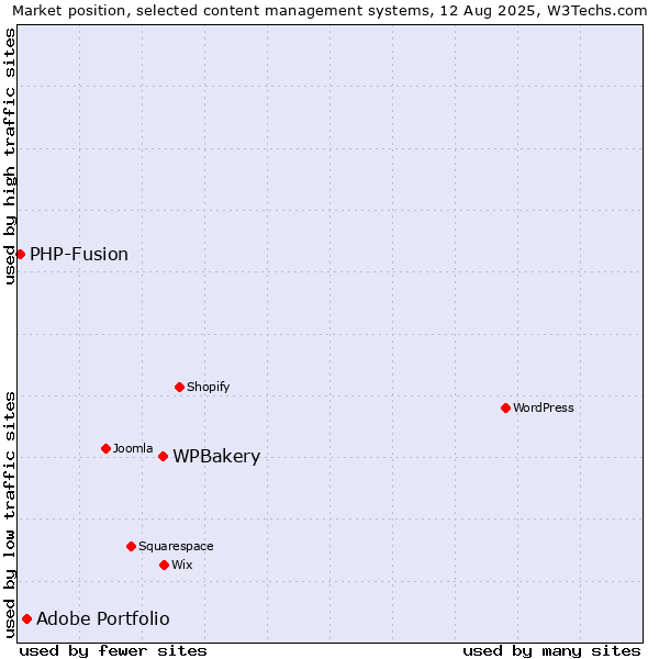 Market position of WPBakery vs. Adobe Portfolio vs. PHP-Fusion