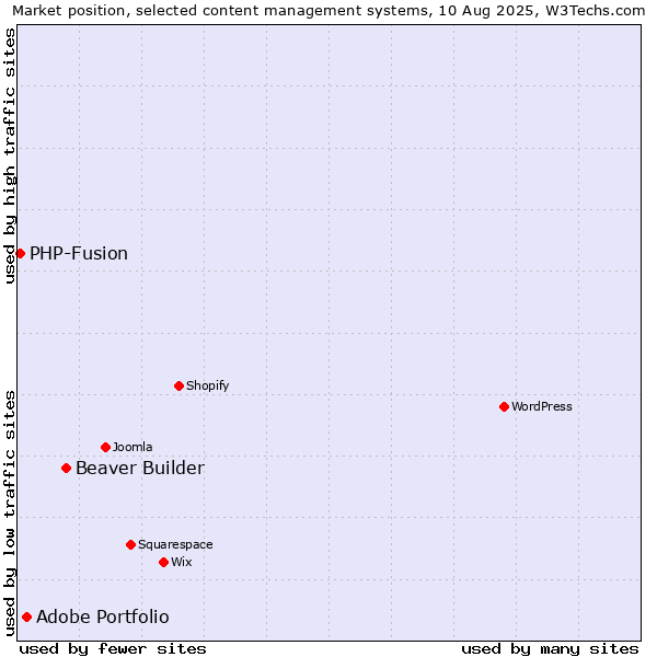 Market position of Beaver Builder vs. Adobe Portfolio vs. PHP-Fusion