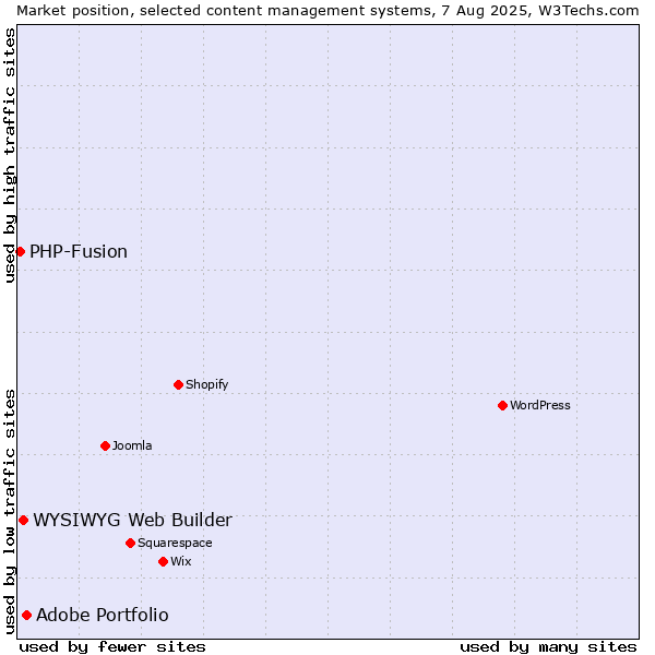 Market position of Adobe Portfolio vs. WYSIWYG Web Builder vs. PHP-Fusion