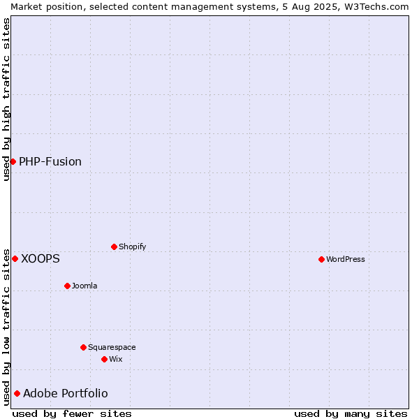 Market position of Adobe Portfolio vs. XOOPS vs. PHP-Fusion