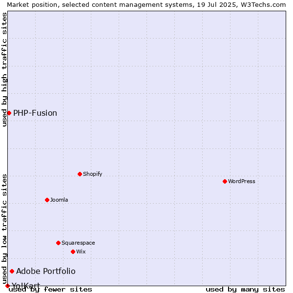 Market position of Adobe Portfolio vs. PHP-Fusion vs. Yo!Kart