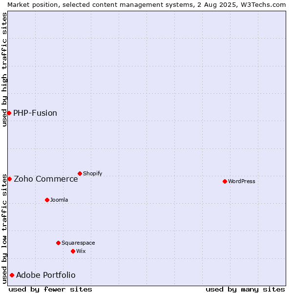 Market position of Adobe Portfolio vs. Zoho Commerce vs. PHP-Fusion
