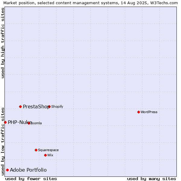 Market position of PrestaShop vs. Adobe Portfolio vs. PHP-Nuke