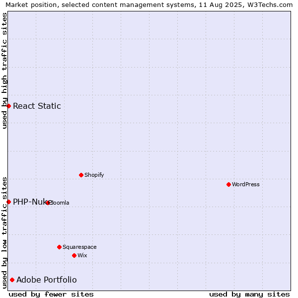 Market position of Adobe Portfolio vs. PHP-Nuke vs. React Static