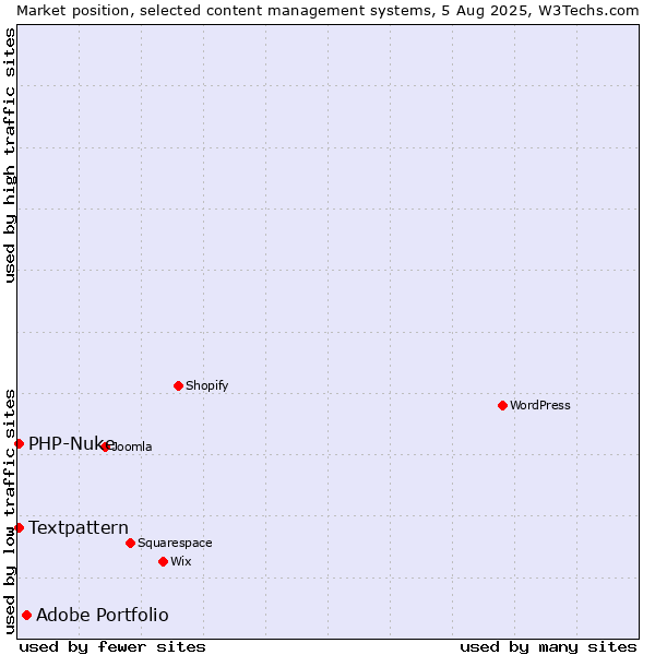 Market position of Adobe Portfolio vs. Textpattern vs. PHP-Nuke