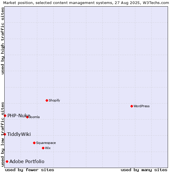 Market position of Adobe Portfolio vs. PHP-Nuke vs. TiddlyWiki