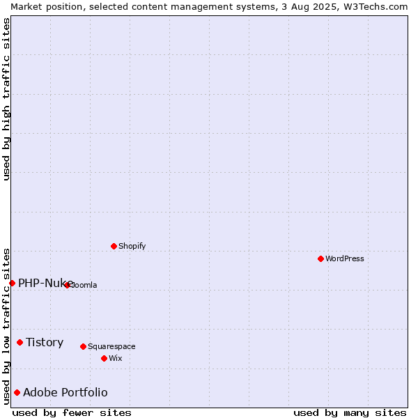 Market position of Tistory vs. Adobe Portfolio vs. PHP-Nuke