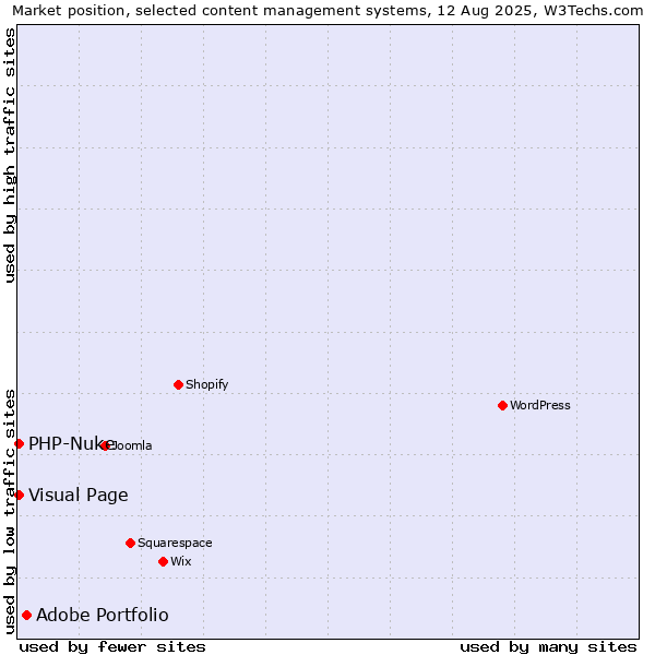 Market position of Adobe Portfolio vs. Visual Page vs. PHP-Nuke