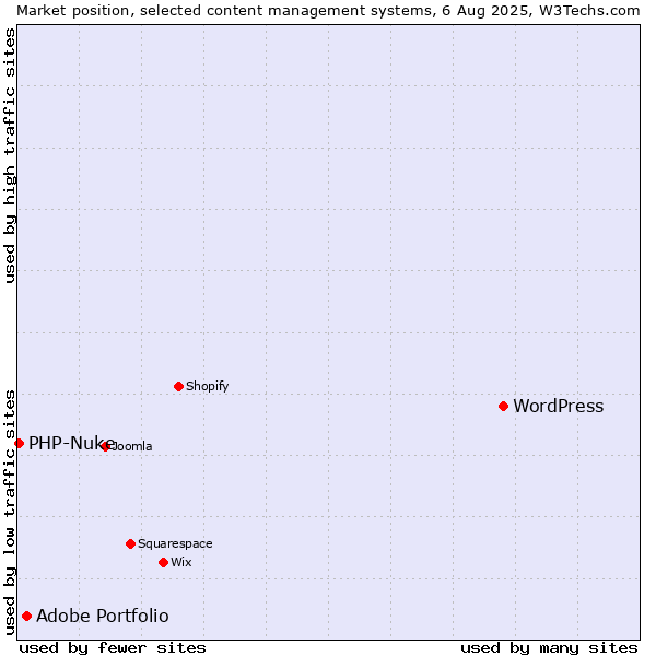 Market position of WordPress vs. Adobe Portfolio vs. PHP-Nuke