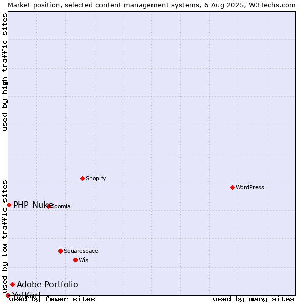Market position of Adobe Portfolio vs. PHP-Nuke vs. Yo!Kart