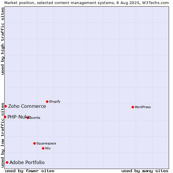 Market position of Adobe Portfolio vs. Zoho Commerce vs. PHP-Nuke