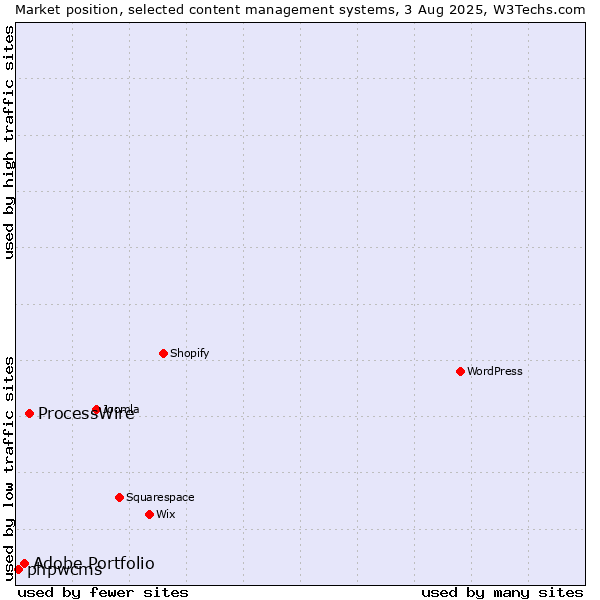 Market position of ProcessWire vs. Adobe Portfolio vs. phpwcms