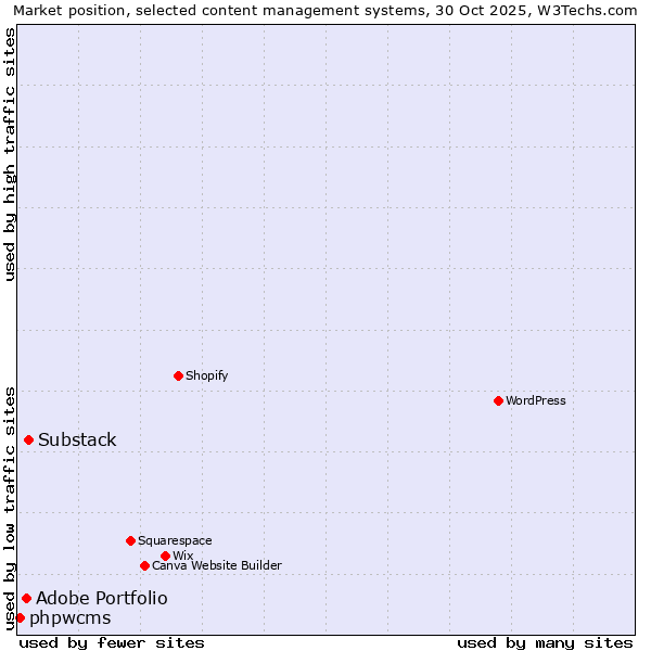 Market position of Substack vs. Adobe Portfolio vs. phpwcms