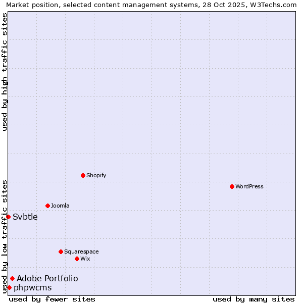 Market position of Adobe Portfolio vs. phpwcms vs. Svbtle