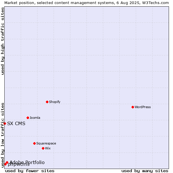 Market position of Adobe Portfolio vs. phpwcms vs. SX CMS