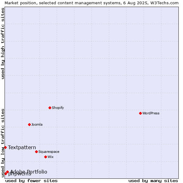 Market position of Adobe Portfolio vs. phpwcms vs. Textpattern