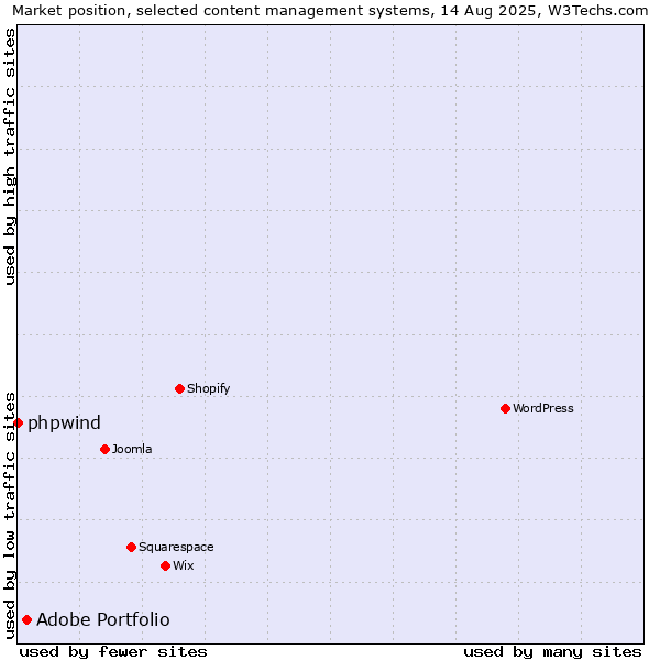 Market position of Adobe Portfolio vs. phpwind