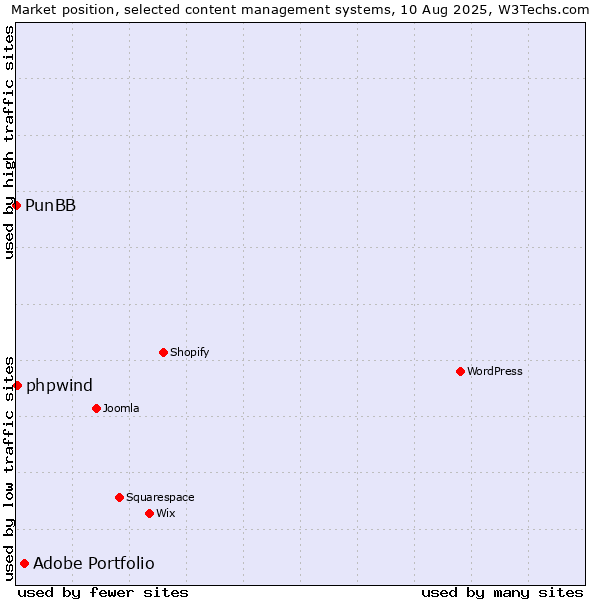 Market position of Adobe Portfolio vs. phpwind vs. PunBB