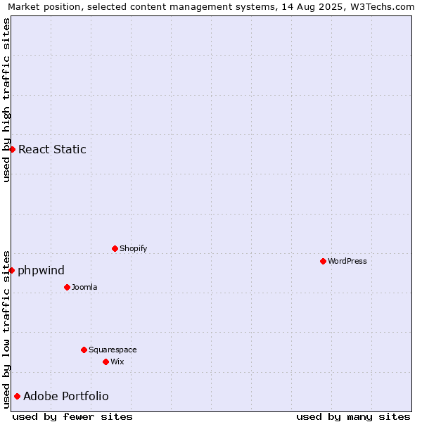 Market position of Adobe Portfolio vs. React Static vs. phpwind