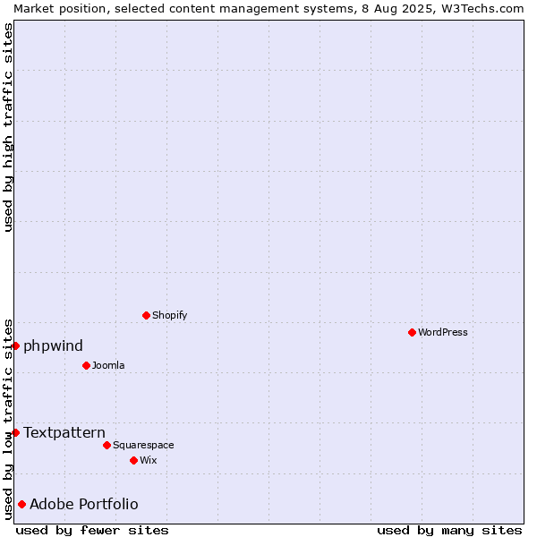 Market position of Adobe Portfolio vs. Textpattern vs. phpwind