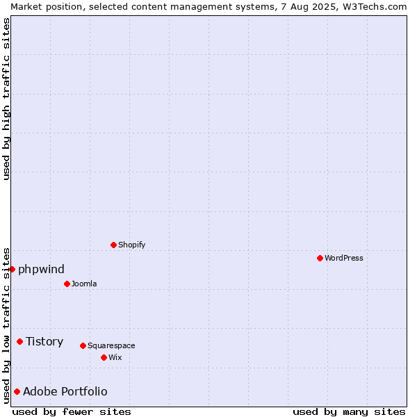 Market position of Tistory vs. Adobe Portfolio vs. phpwind