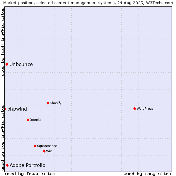 Market position of Adobe Portfolio vs. Unbounce vs. phpwind