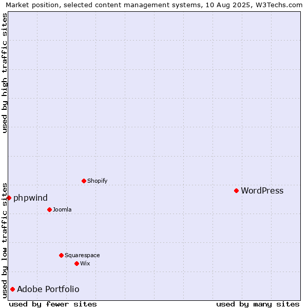 Market position of WordPress vs. Adobe Portfolio vs. phpwind