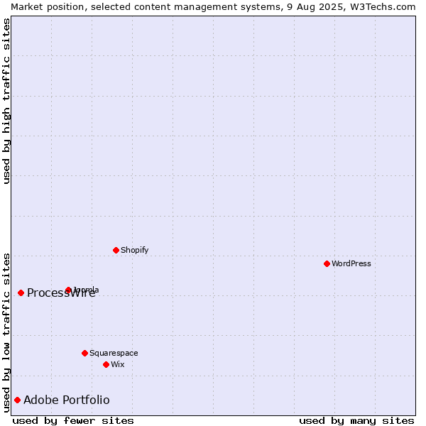 Market position of ProcessWire vs. Adobe Portfolio