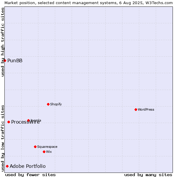 Market position of ProcessWire vs. Adobe Portfolio vs. PunBB