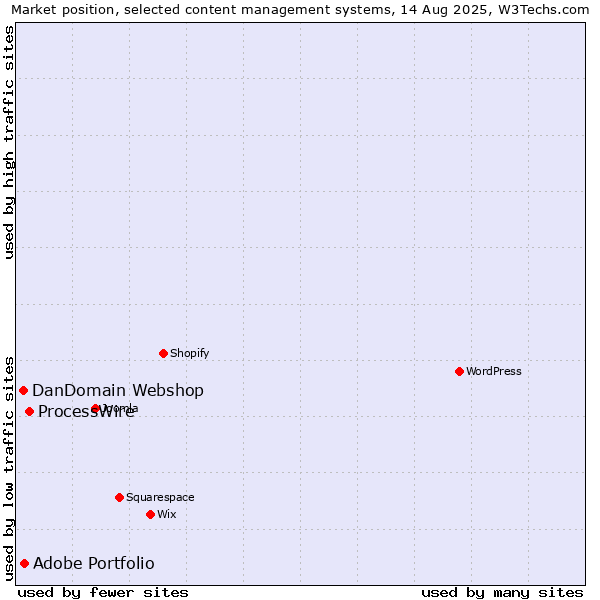 Market position of ProcessWire vs. Adobe Portfolio vs. DanDomain Webshop
