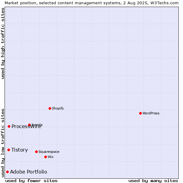 Market position of ProcessWire vs. Tistory vs. Adobe Portfolio