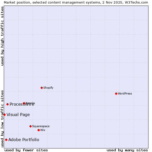 Market position of ProcessWire vs. Adobe Portfolio vs. Visual Page