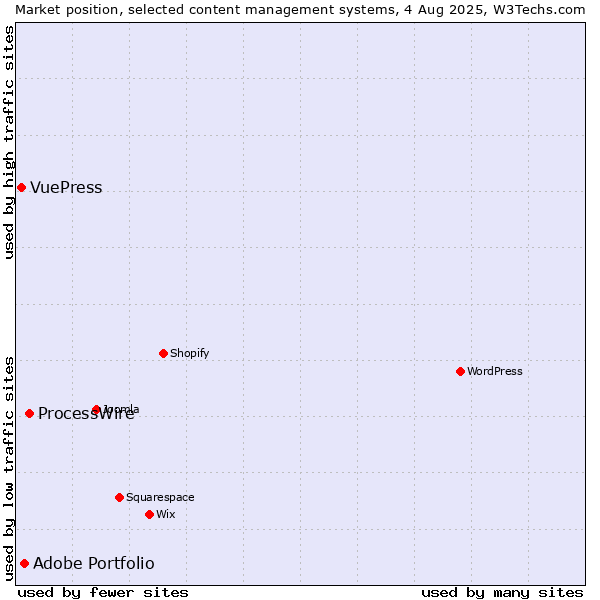 Market position of ProcessWire vs. Adobe Portfolio vs. VuePress