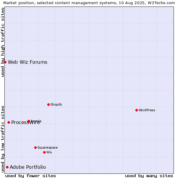 Market position of ProcessWire vs. Adobe Portfolio vs. Web Wiz Forums