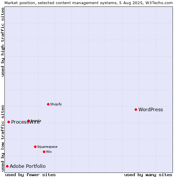 Market position of WordPress vs. ProcessWire vs. Adobe Portfolio