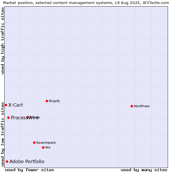 Market position of ProcessWire vs. Adobe Portfolio vs. X-Cart