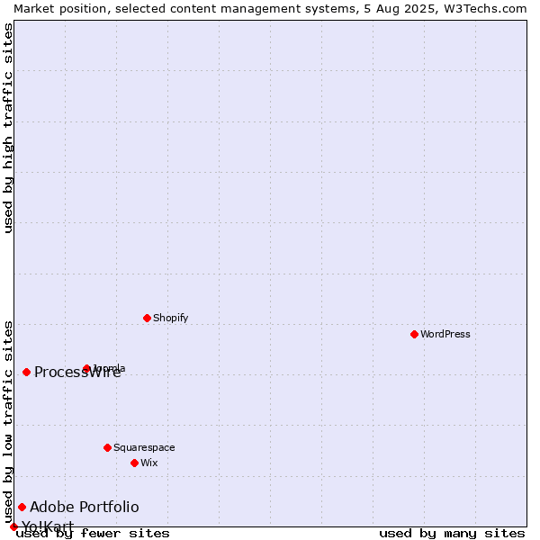 Market position of ProcessWire vs. Adobe Portfolio vs. Yo!Kart