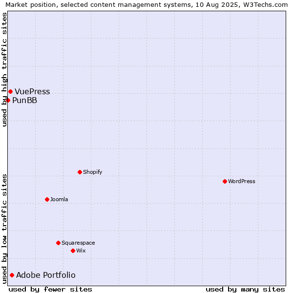 Market position of Adobe Portfolio vs. VuePress vs. PunBB