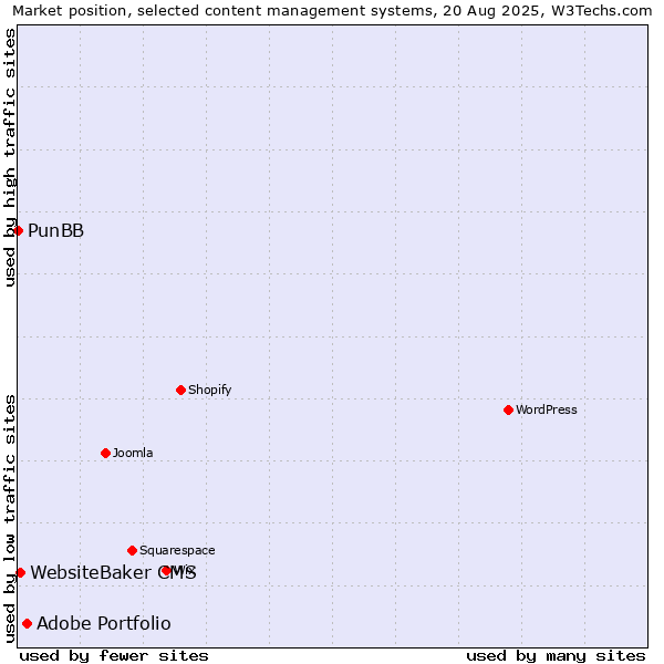 Market position of Adobe Portfolio vs. WebsiteBaker CMS vs. PunBB