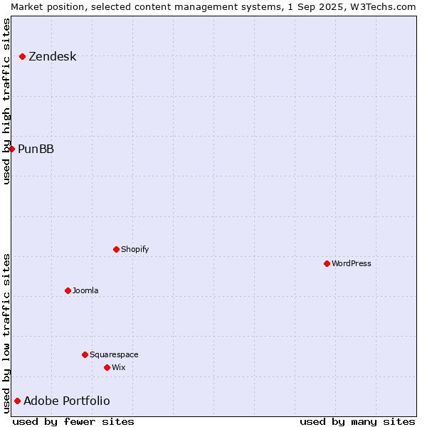 Market position of Zendesk vs. Adobe Portfolio vs. PunBB