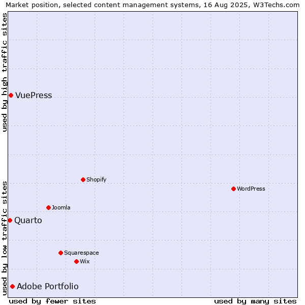 Market position of Adobe Portfolio vs. VuePress vs. Quarto