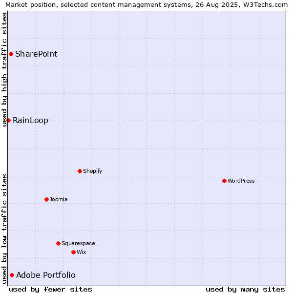 Market position of Adobe Portfolio vs. SharePoint vs. RainLoop