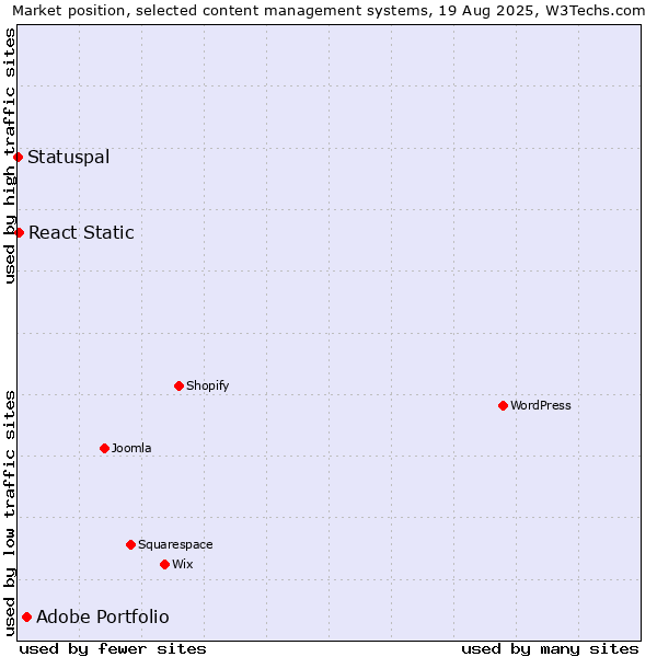 Market position of Adobe Portfolio vs. React Static vs. Statuspal