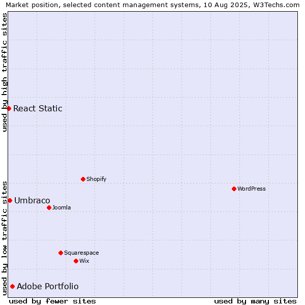 Market position of Adobe Portfolio vs. Umbraco vs. React Static