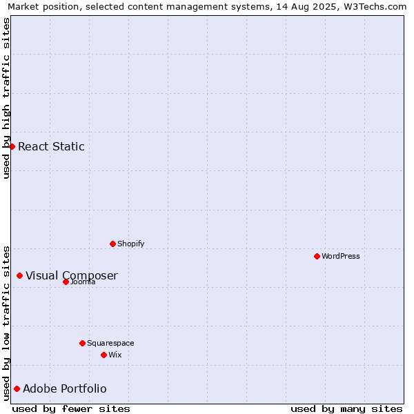 Market position of Visual Composer vs. Adobe Portfolio vs. React Static